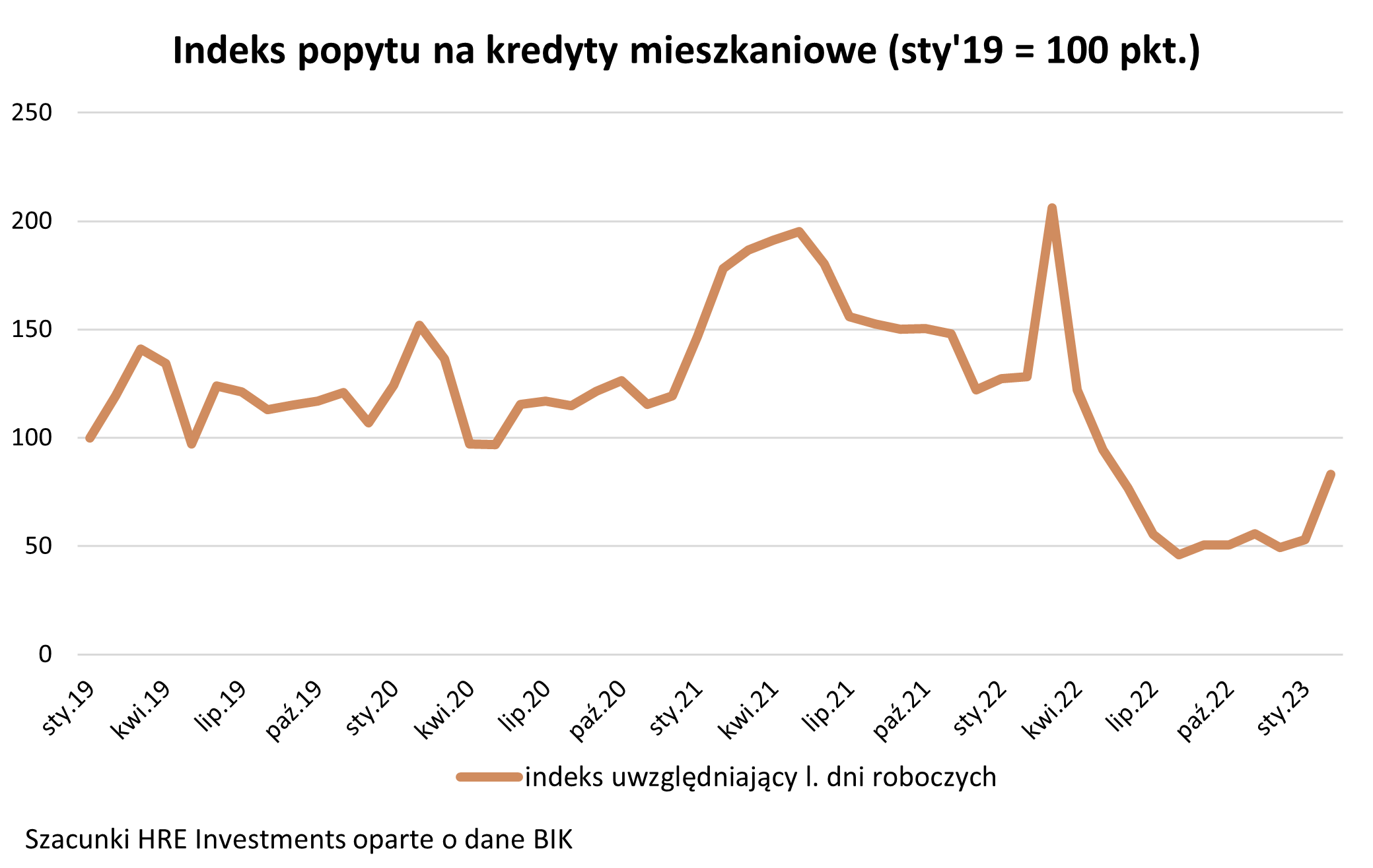 popyt na kredyty mieszkaniowe 2019-2023 Wykres z 6 marca