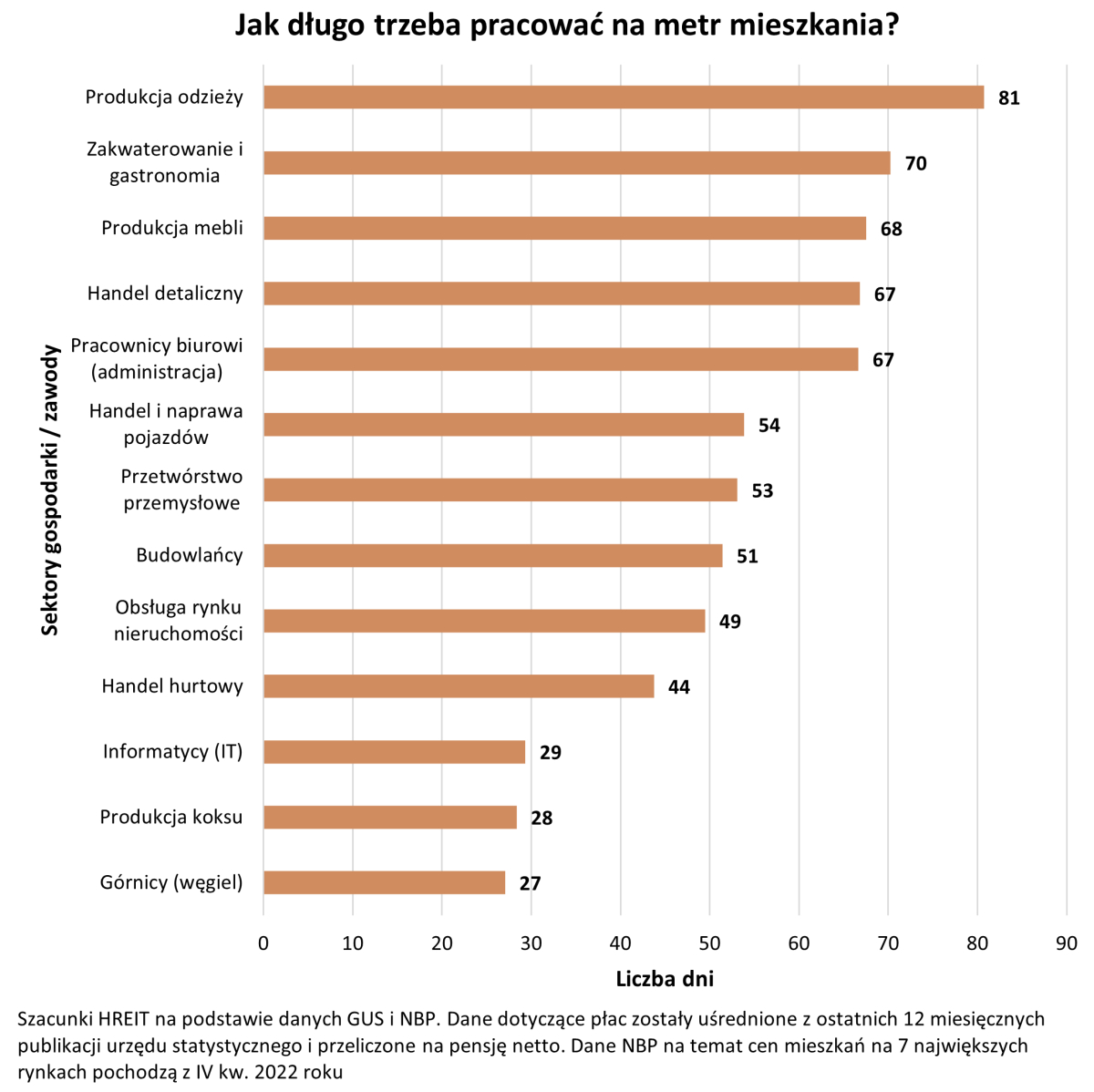 Jak długo trzeba pracować na 1 m2 mieszkania w Polsce?