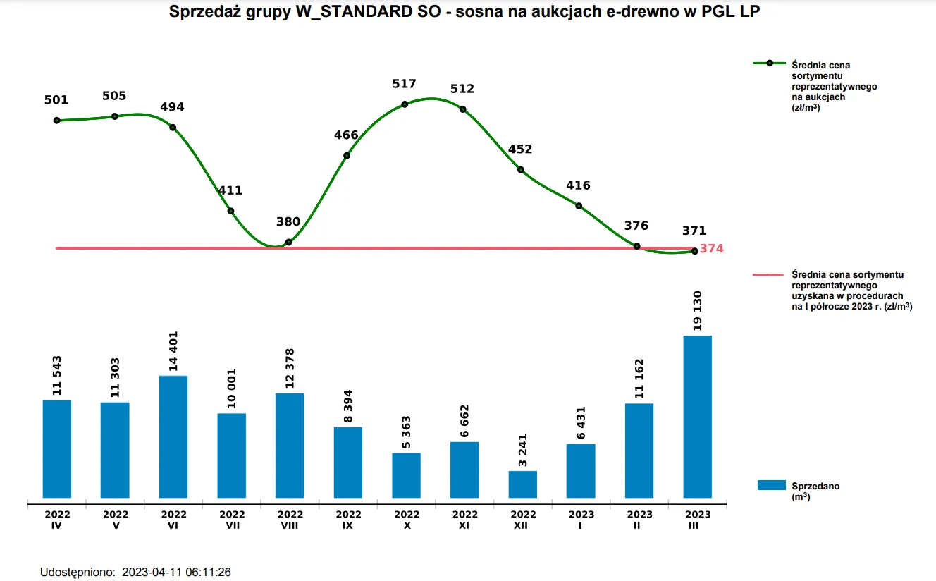 sosna W Standard - ceny na aukcjach e-drewno - marzec 2023