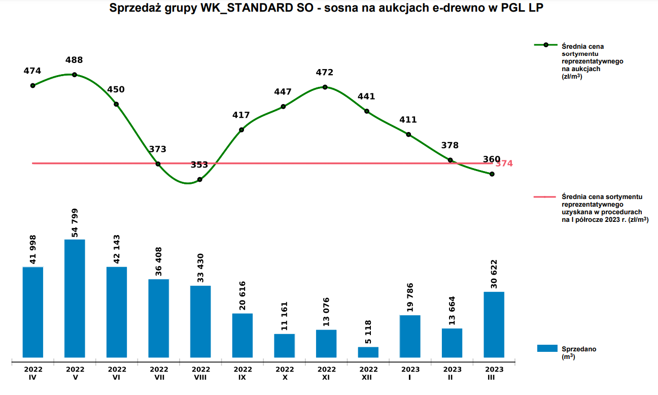 sosna WK Standard - ceny na aukcjach e-drewno - marzec 2023