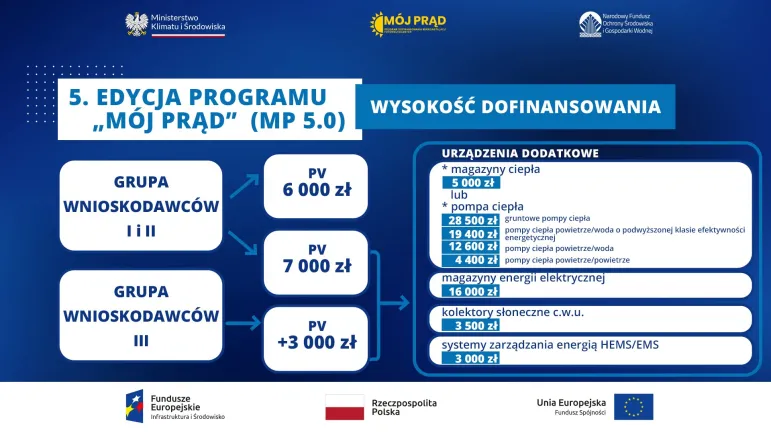 Mój Prąd 2023 - 5 edycja - wysokość dofinansowania