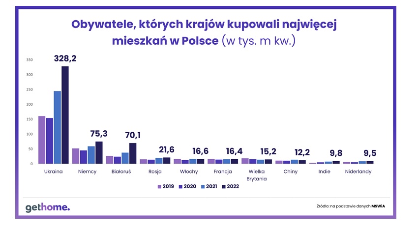 Którzy cudzoziemcy kupili w Polsce najwięcej mieszkań