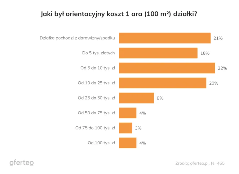 Działki budowlane - jak duże kupujemy, ile płacimy?