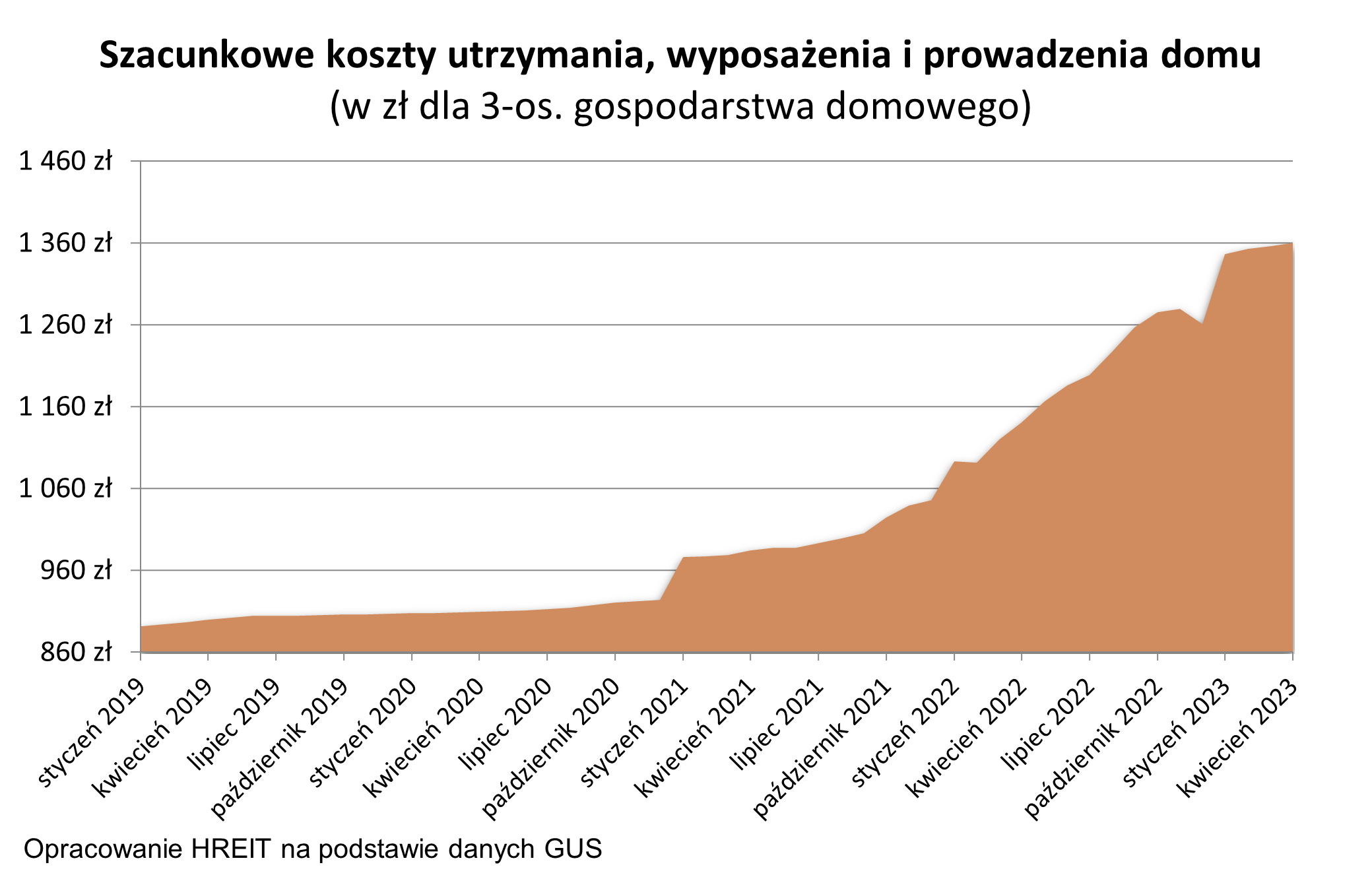 szacunkowe koszty utrzymania mieszkania - kwiecień 2023