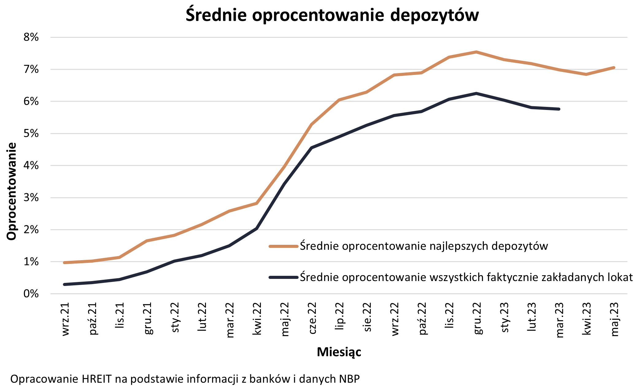 Średnie oprocentowanie depozytów 2021 - maj 2023 - wykres