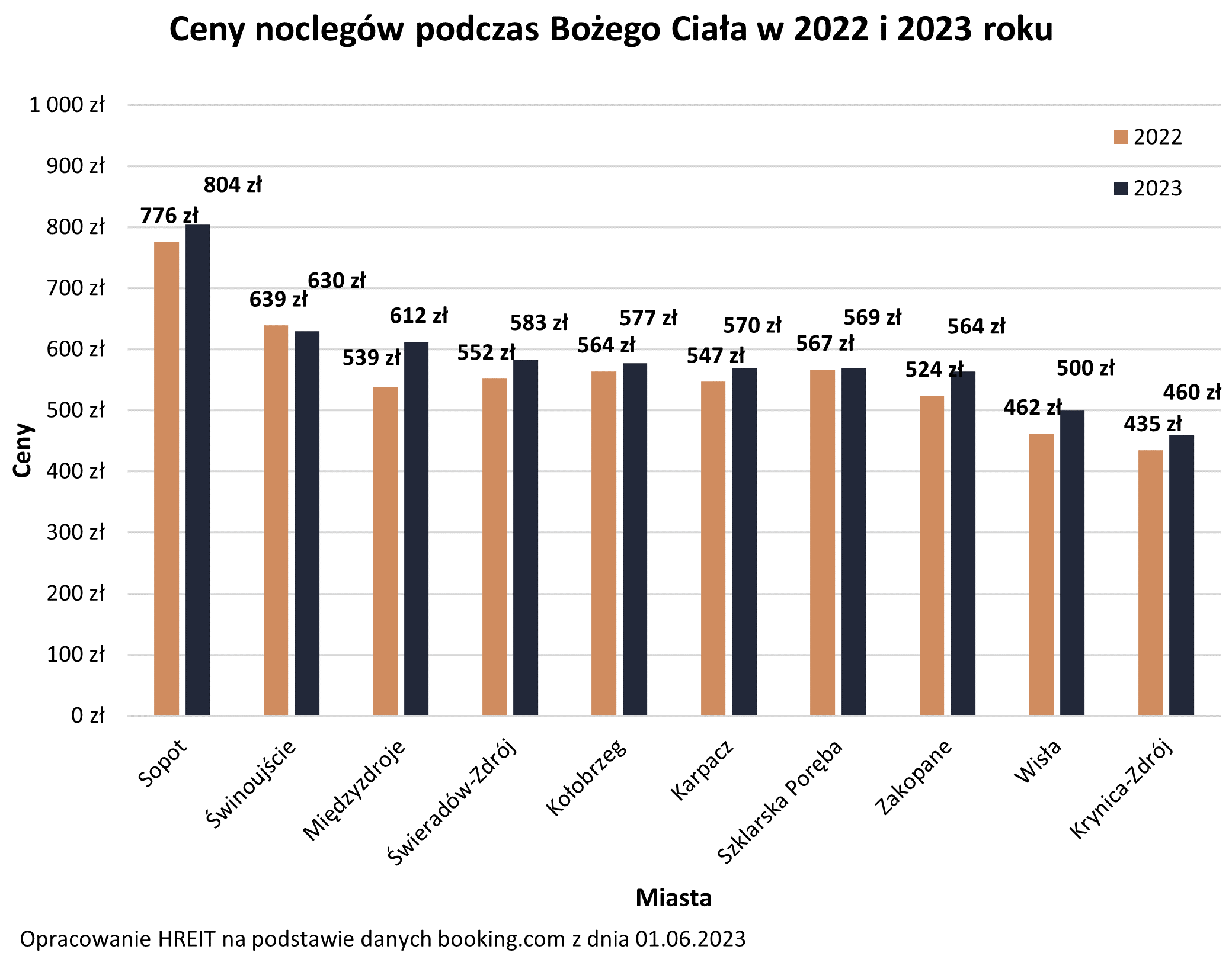 Boże Ciało 2023 - ceny noclegów - porównanie do 2022 roku