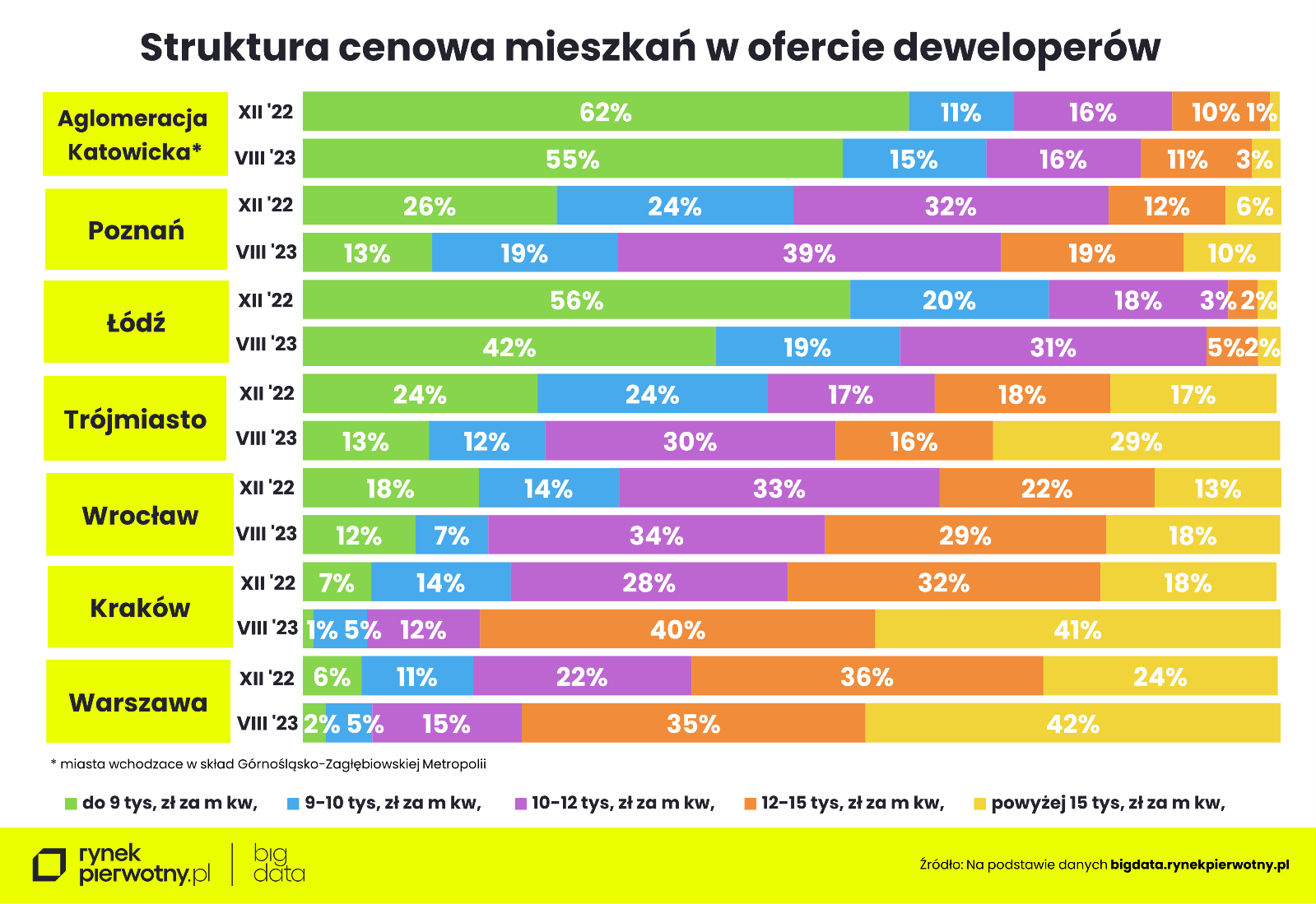 struktura cenowa nowych mieszkań w ofercie deweloperów