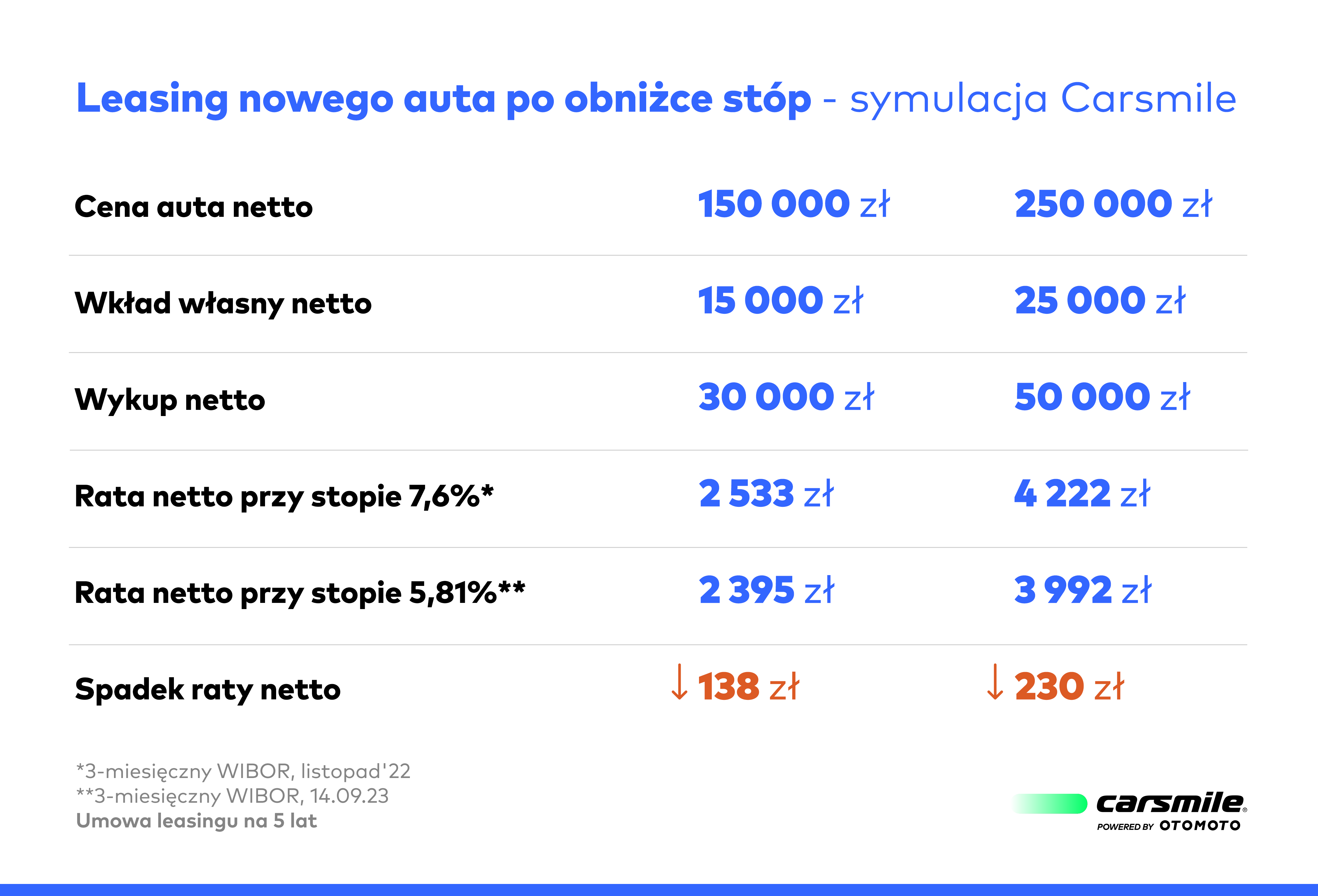 Leasing nowego auta - 14 września 2023 - symulacja Carsmile