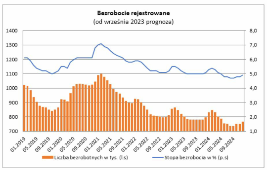 Bezrobocie w sierpniu 2023 na poziomie 5%. Najnowsze dane GUS