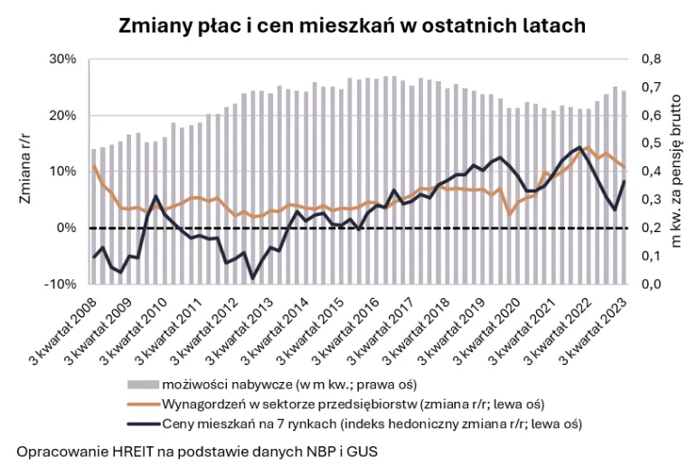 Zmiany płac i cen mieszkań w ostatnich latach