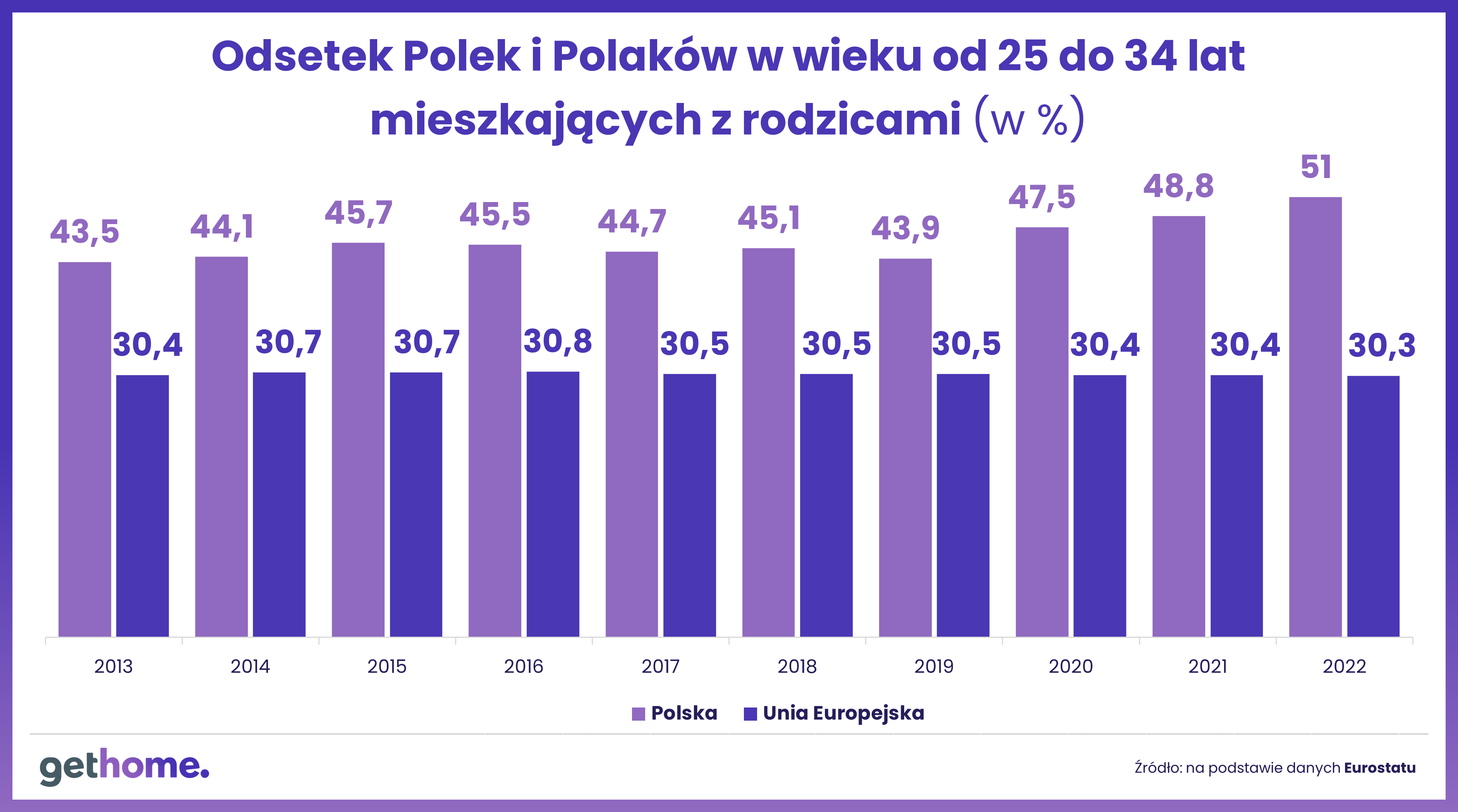 Polacy w wieku od 25 do 34 lat