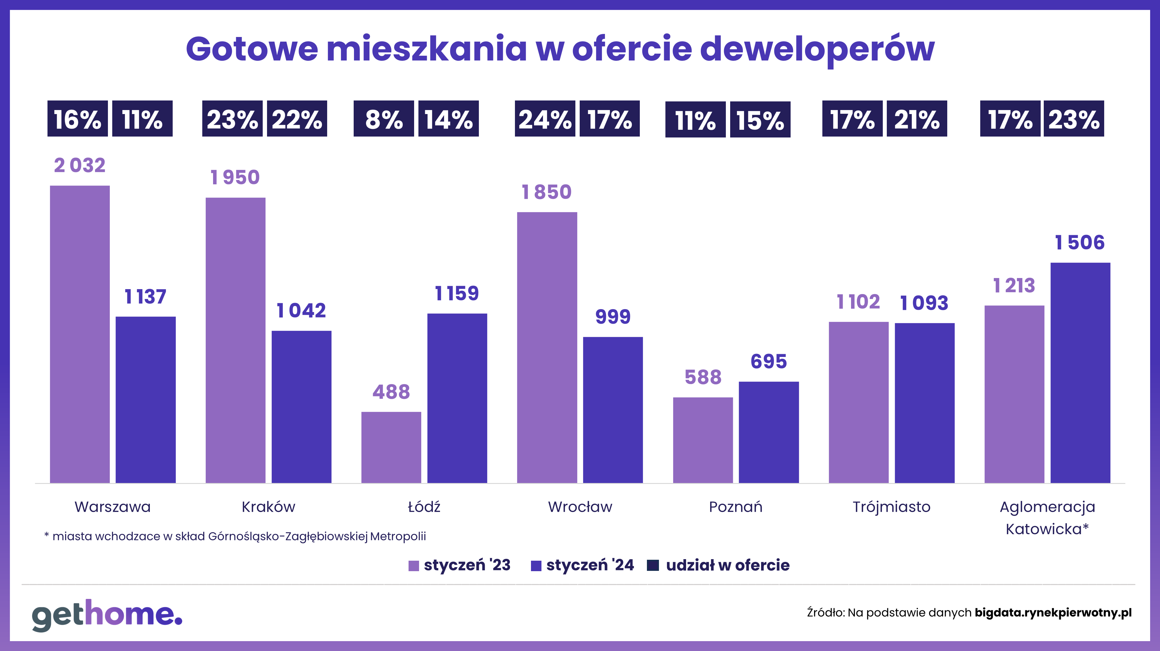 liczba i udział w ofercie