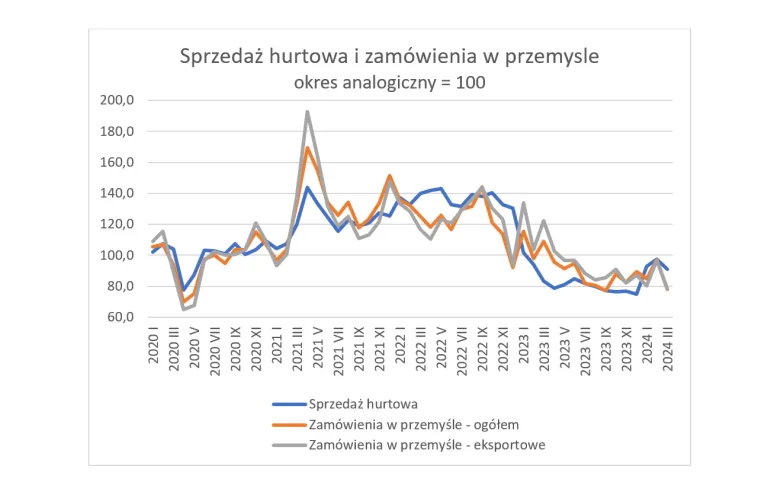 dane GUS handel hurtowy zamówienia w przemyśle