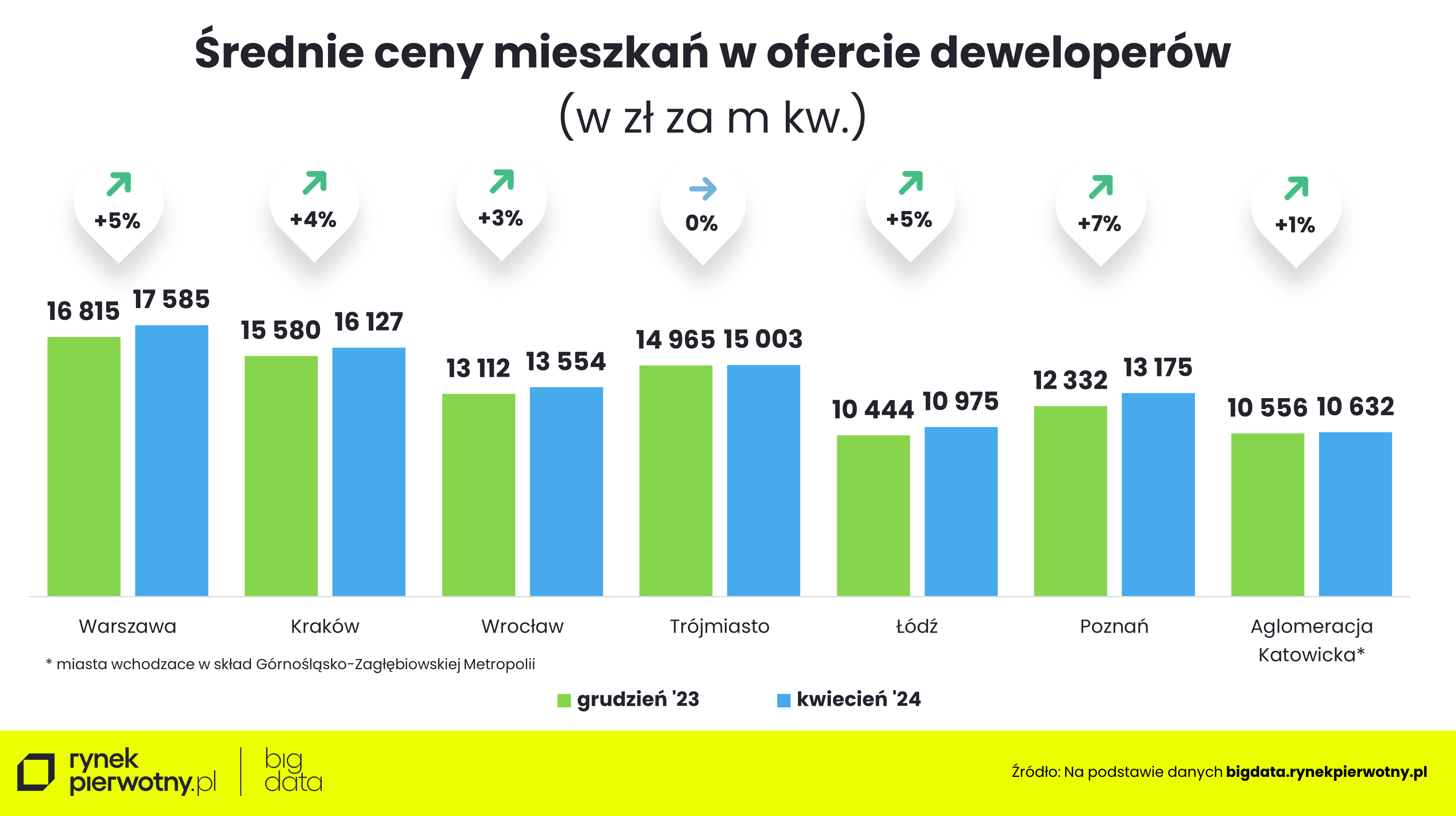 Średnie ceny mieszkań - oferta deweloperów kwiecień 2024