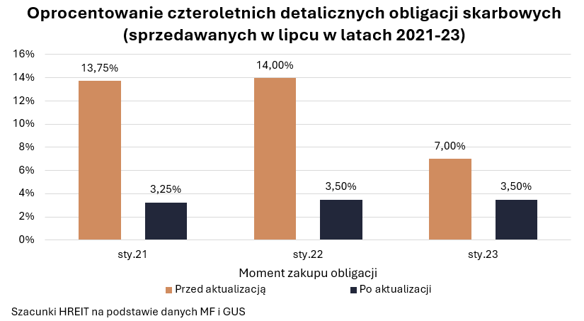 oprocentowanie 4-letnich obligacji skarbowych 2021-2024