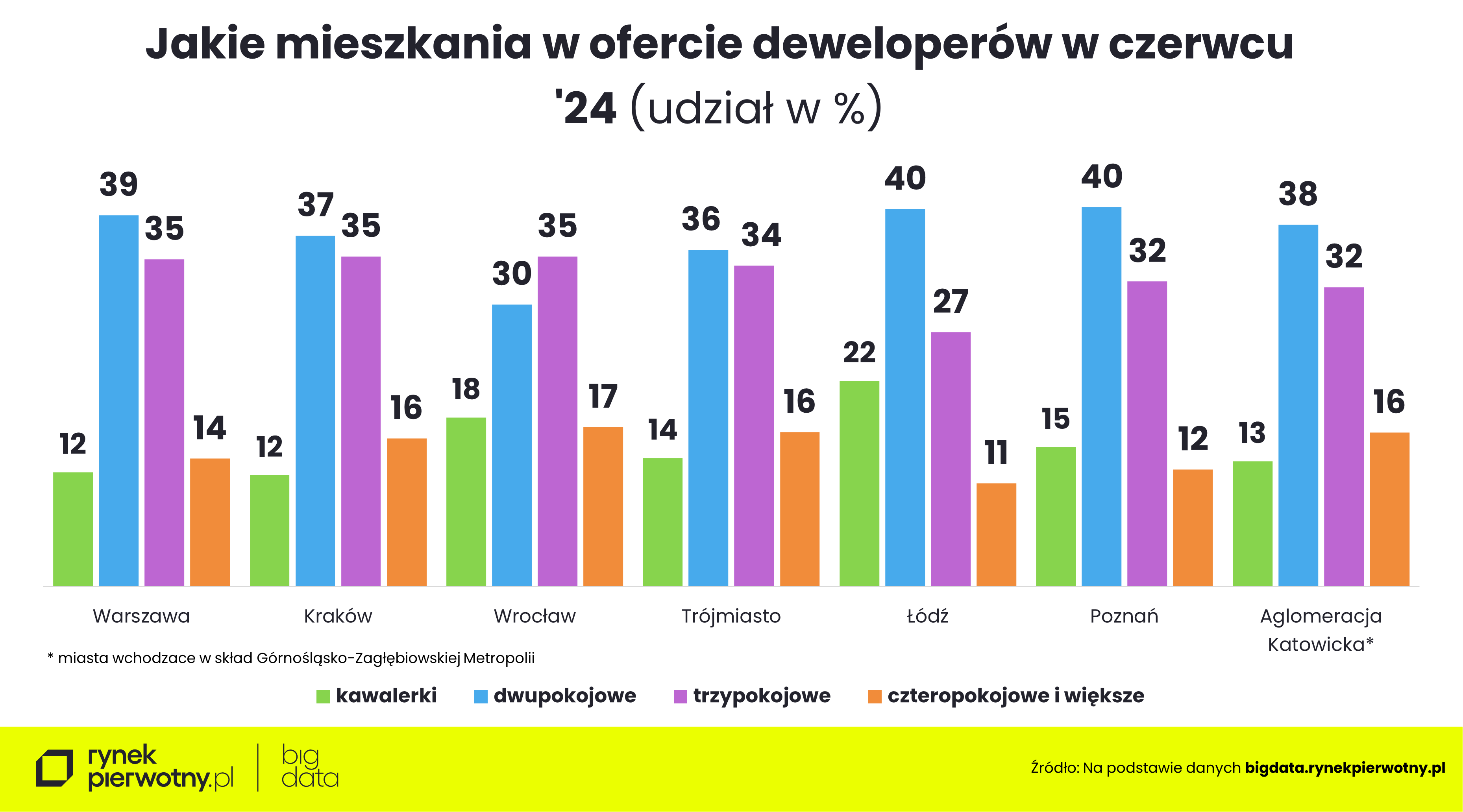 Jakie mieszkania w ofercie deweloperów - czerwiec 2024 r.