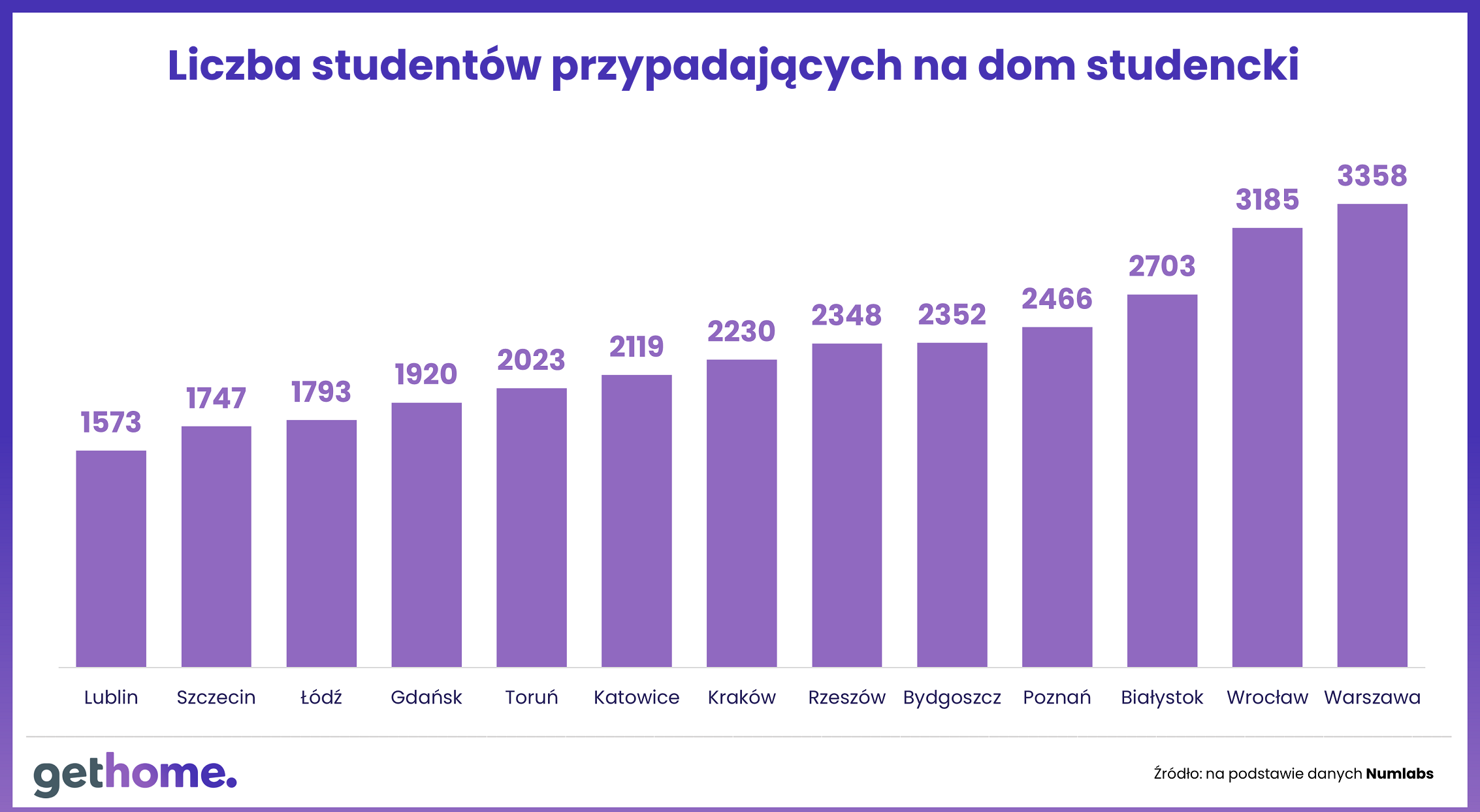 Liczba studentów przypadających na dom studencki - 2024