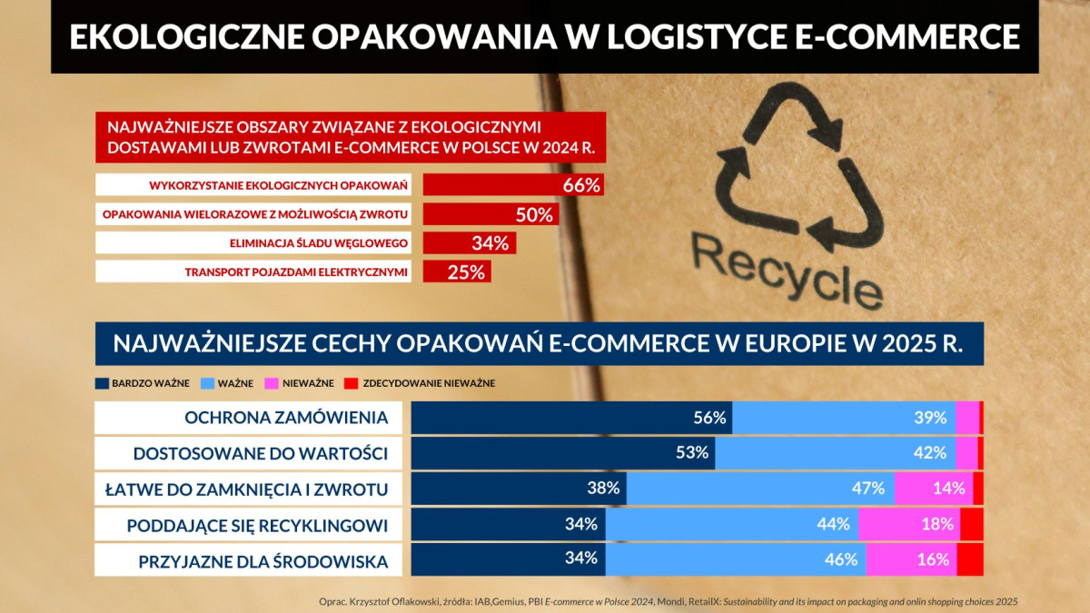 Ekologiczne opakowania w e-handlu - ogromne wyzwanie dla logistyki