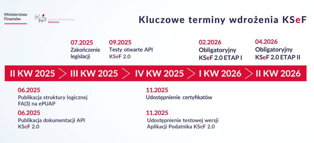 Kluczowe terminy wdrażania obowiązkowego KSeF