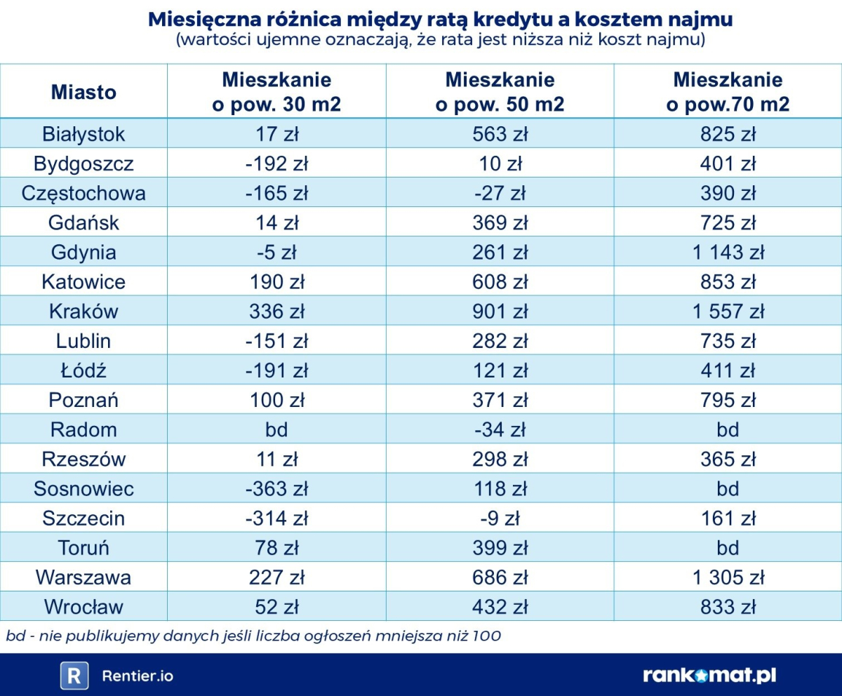 2026-01-29 Rata kredytu a koszt najmu mieszkania