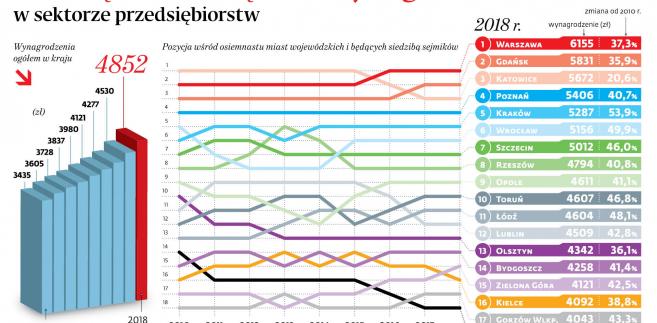 Zarobki w Polsce w 2018 r. w największych miastach.