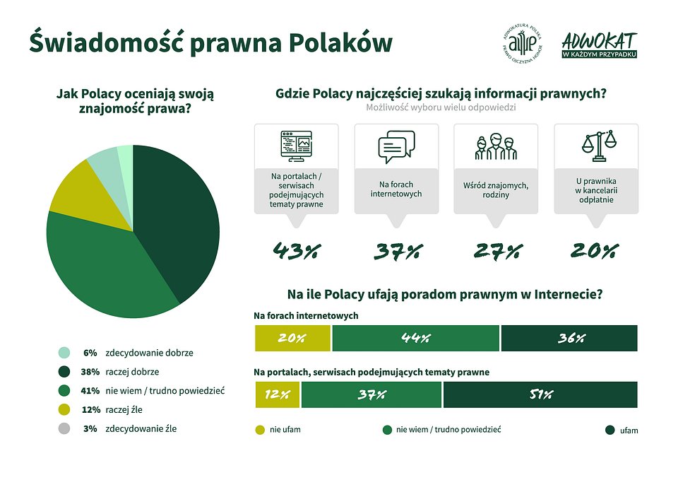 Jak Polacy oceniają swoją znajomość prawa Remarkable Ones
