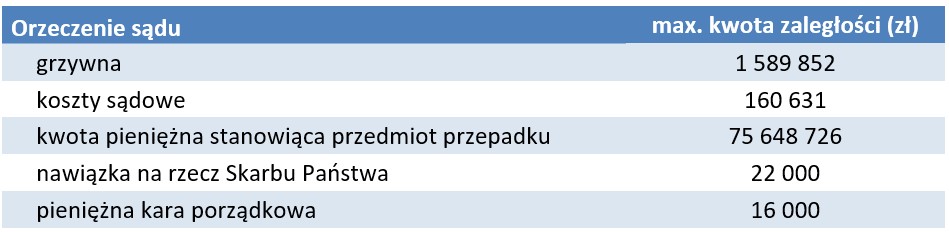 zaległości sądowe Źródło: Rejestr Dłużników BIG InfoMonitor