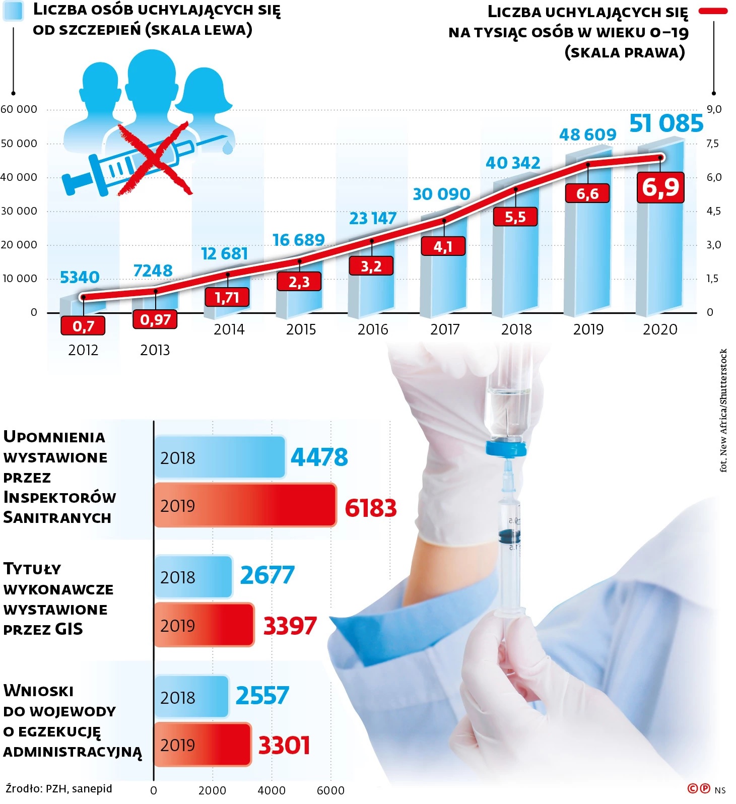 rodzice uchylający się od szczepień obowiązkowych dzieci