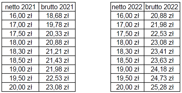 wynagrodzenie zleceniobiorcy 2022