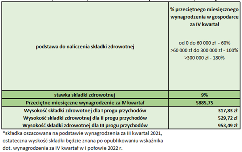 Ryczałt ewidencjonowany a składka zdrowotna w 2022 roku