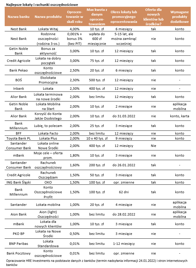 Oprocentowanie lokat bankowych styczeń/luty 2022 r. – nawet 3-4%