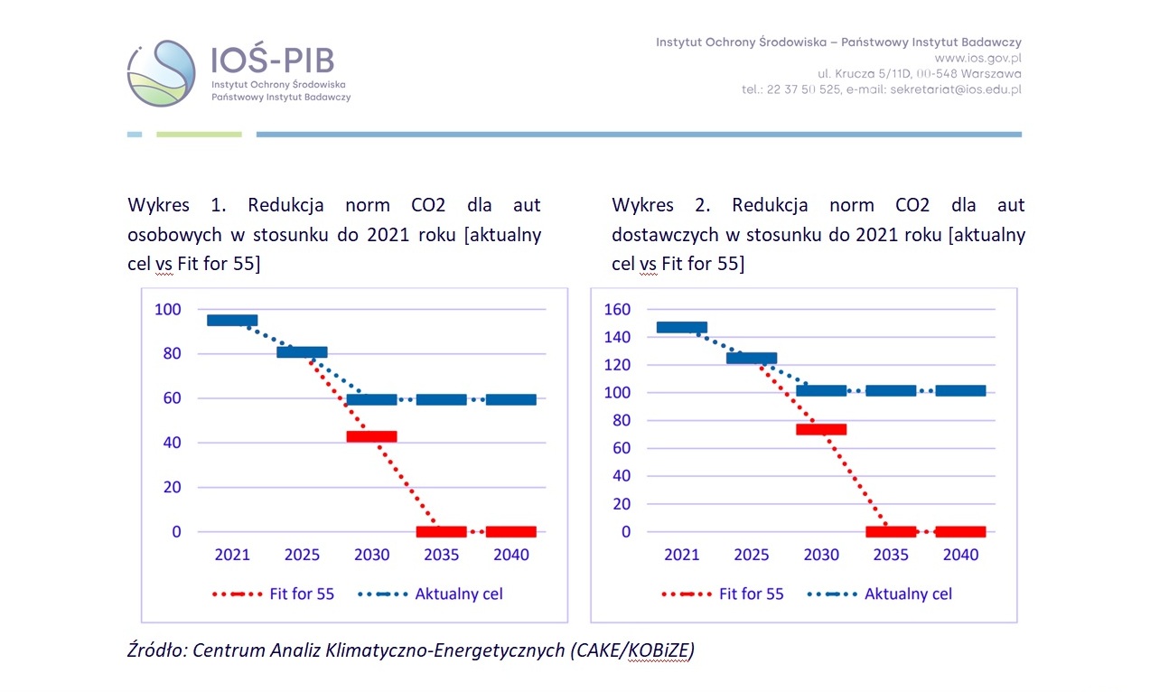 Neutralność klimatyczna 2050, UE 2050, sprzedaż samochodów spalinowych