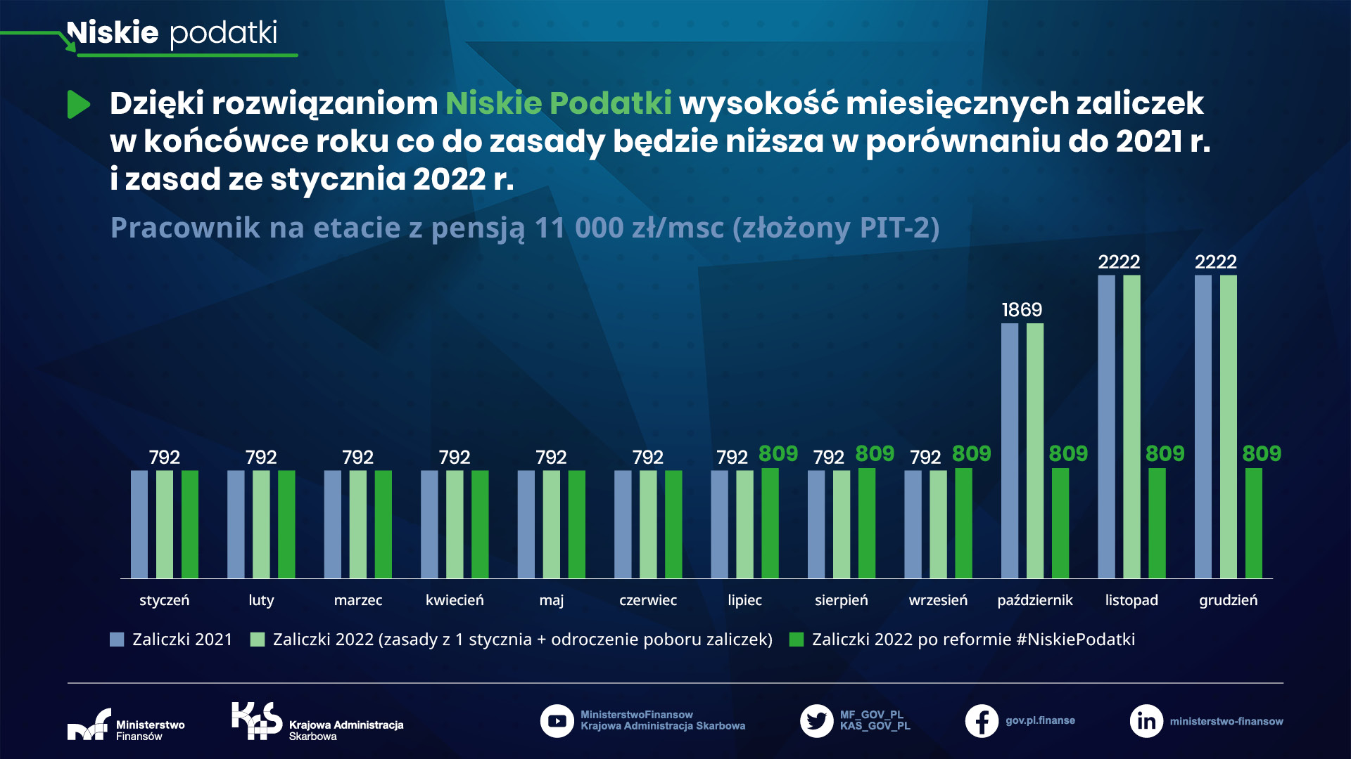 Wynagrodzenie 11 000 zł brutto - zaliczki od 1 lipca 2022