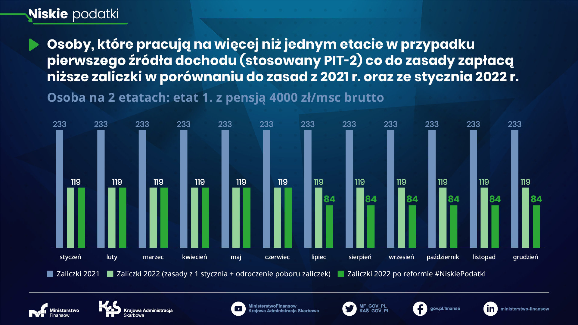 Osoba na 2 etatach - zaliczki od 1 pensji 4000 zł brutto od 1 lipca 2022