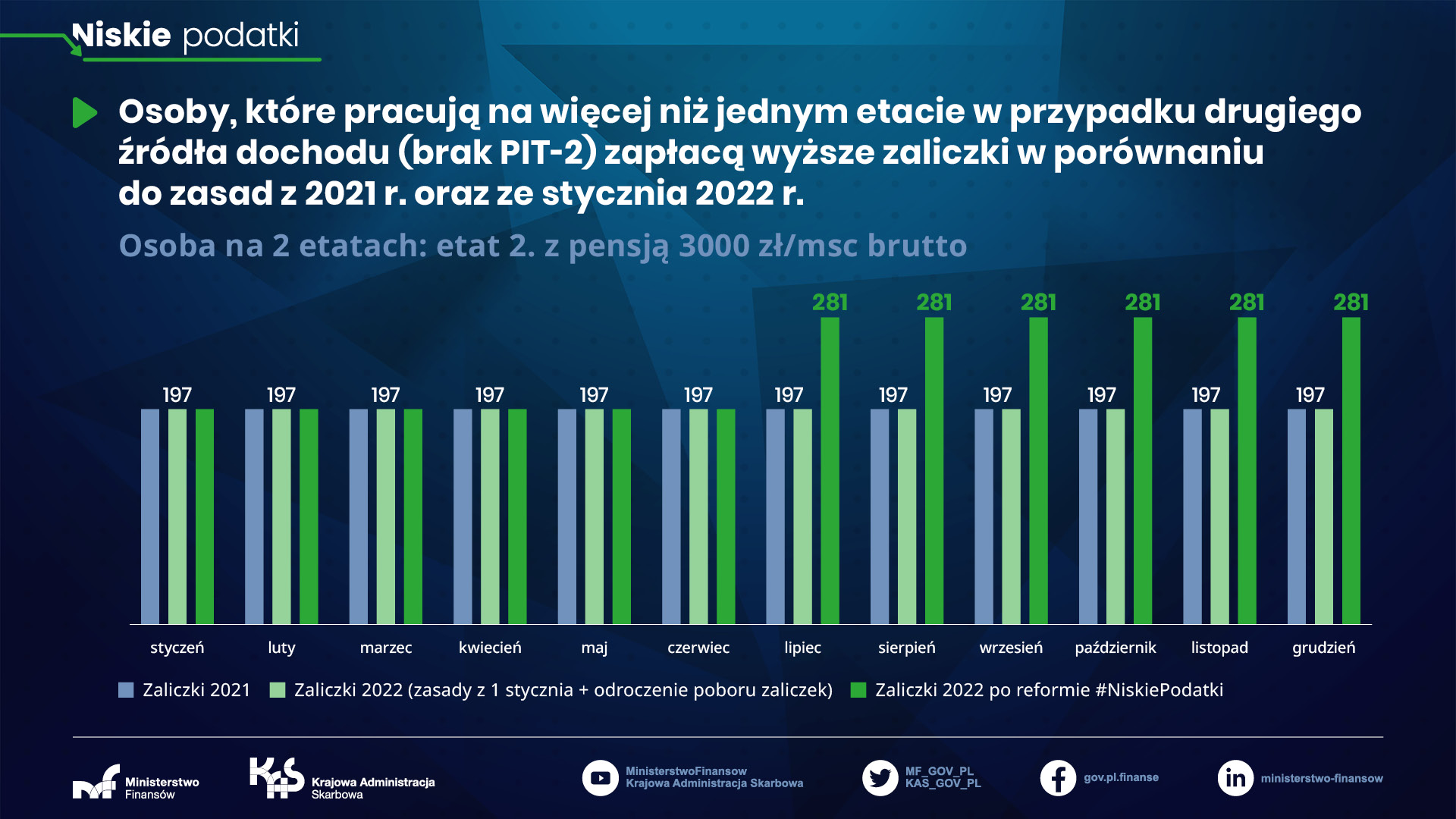 Osoba na 2 etatach - zaliczki od 2 pensji 3000 zł brutto od 1 lipca 2022