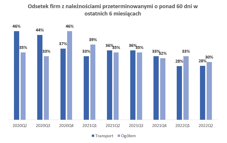 Długi firm transportowych