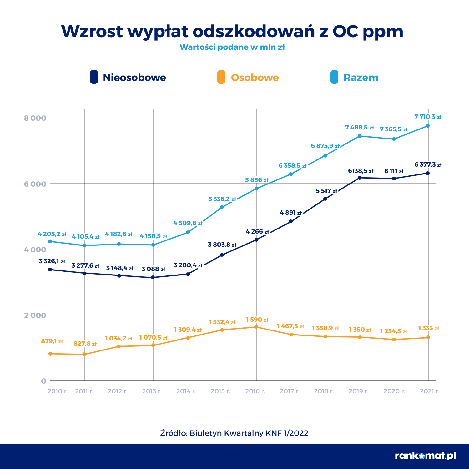 Ile kosztuje OC 2022