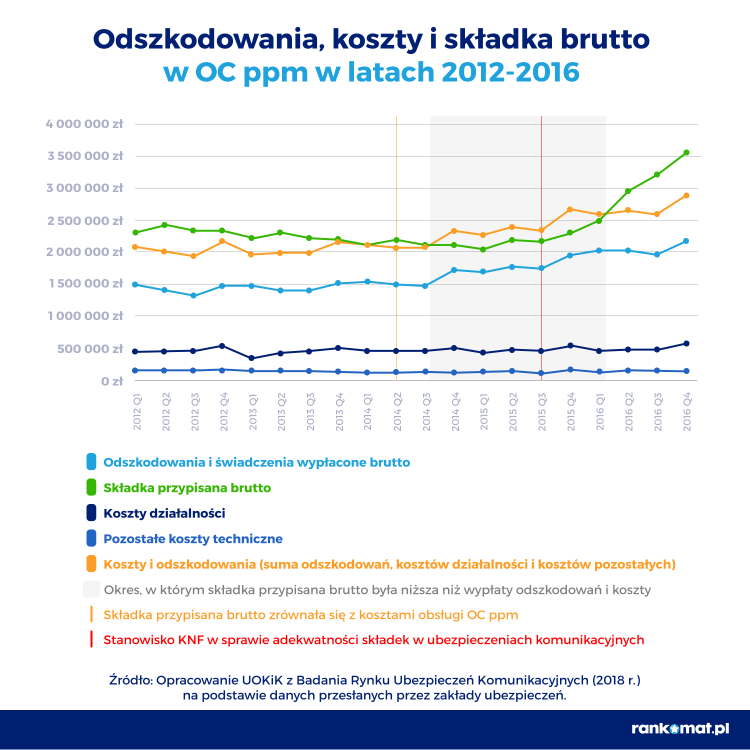 Ile kosztuje OC 2022