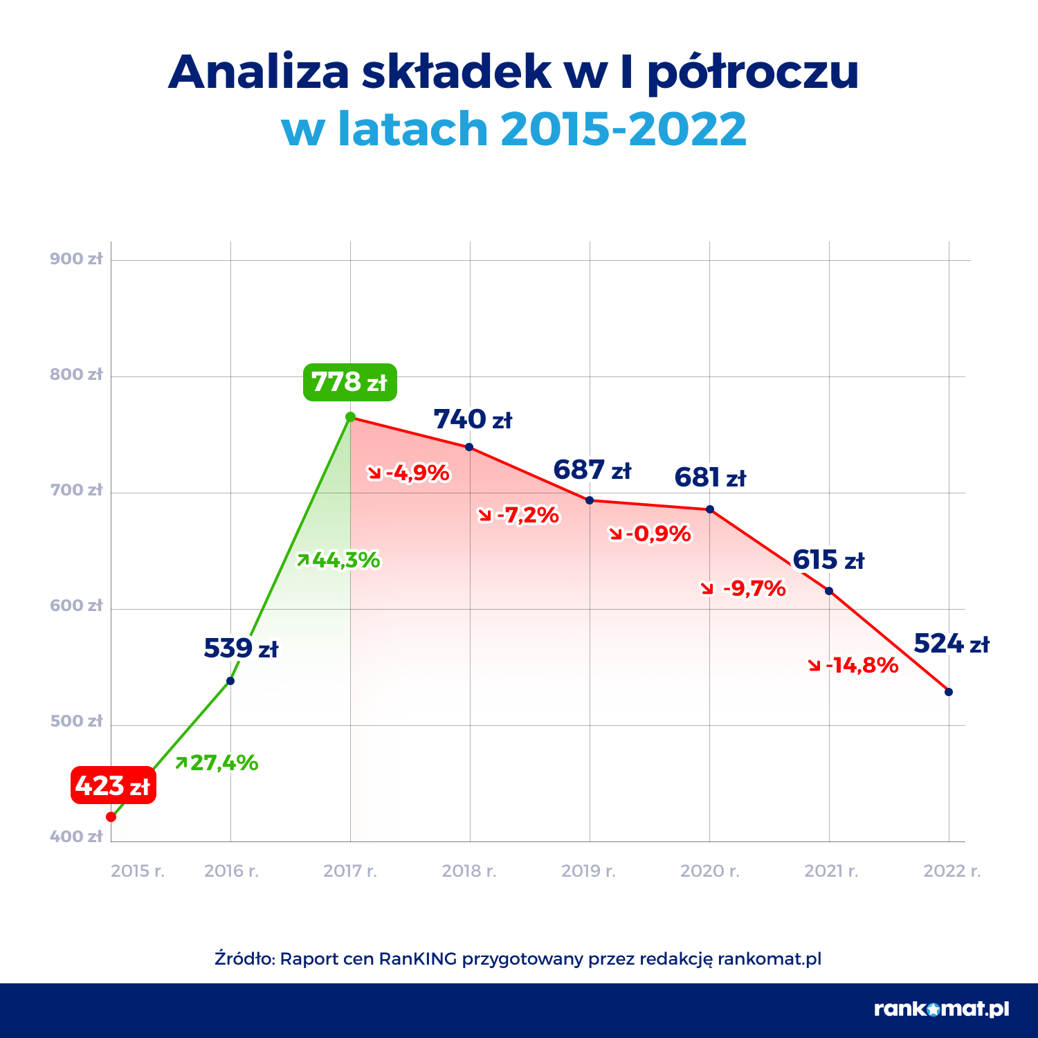 Ile kosztuje OC 2022