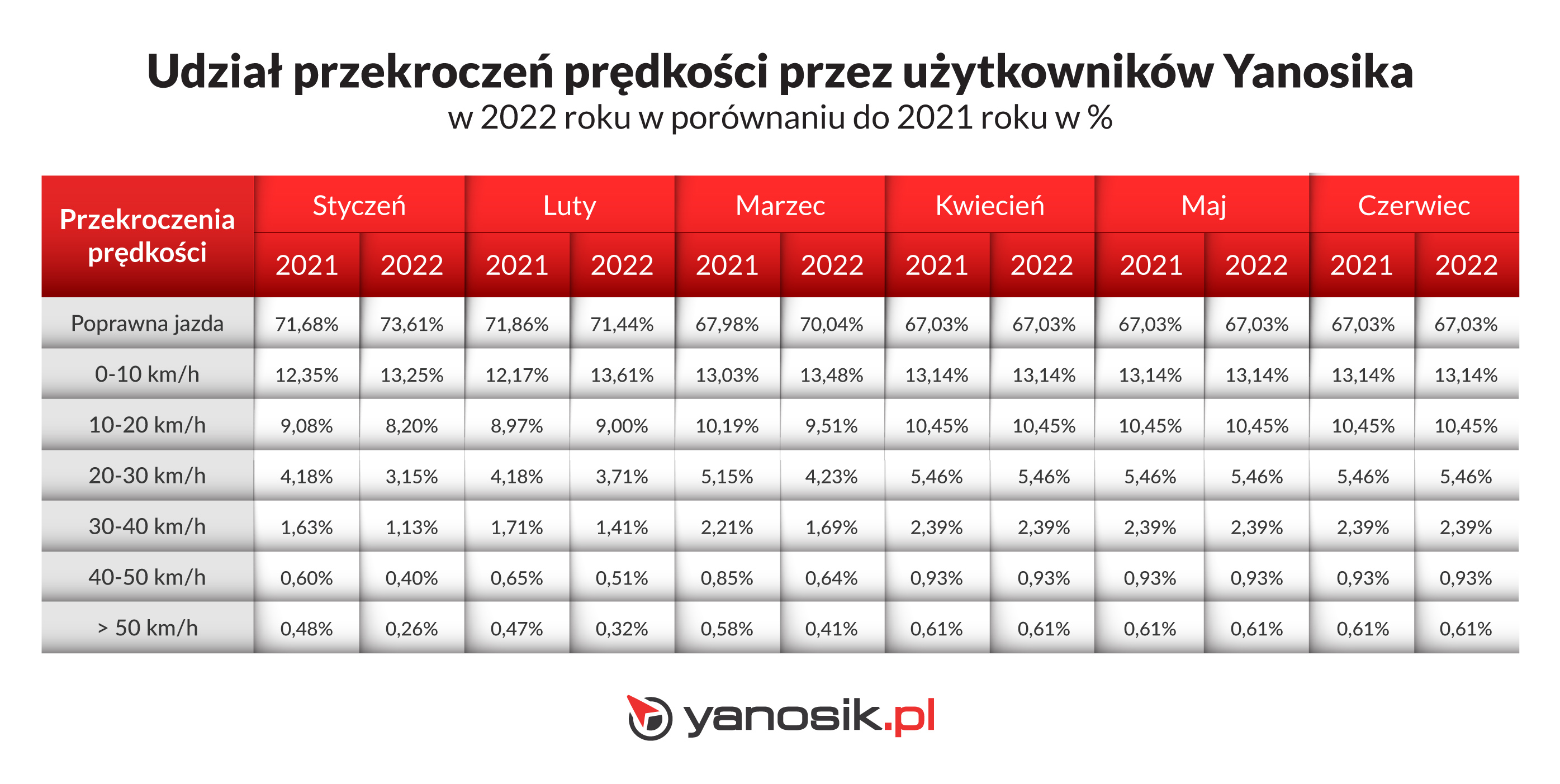 Podwyżki mandatów, wolniejsza jazda?