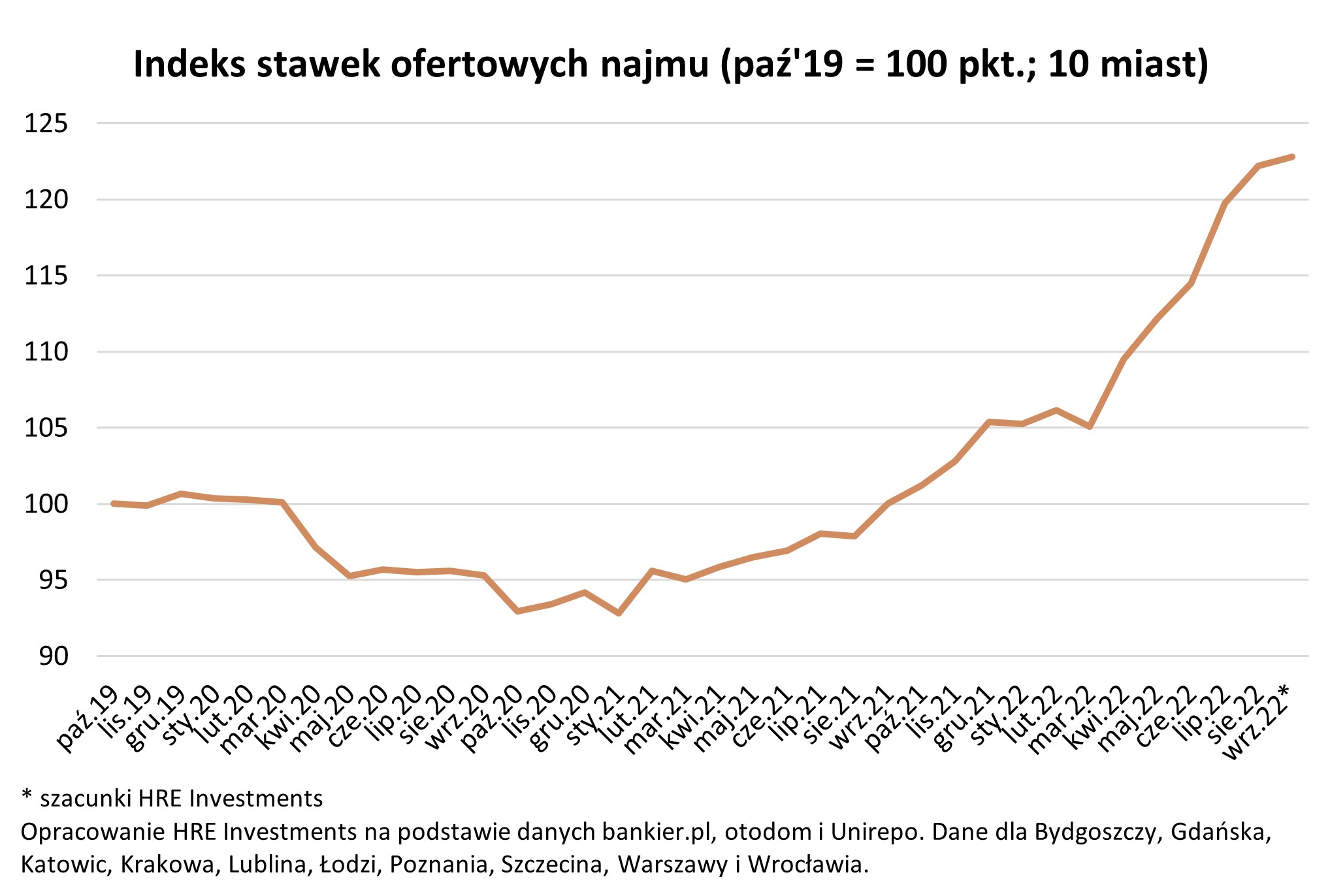 Indeks stawek ofertowych czynszu najmu mieszkań 2019-2022