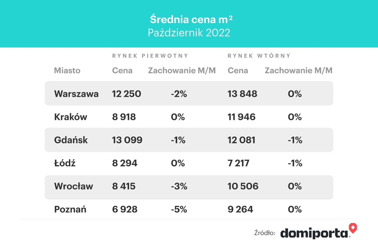 ceny mieszkań październik 2022 - średnia cena m2 - zmiany m/m