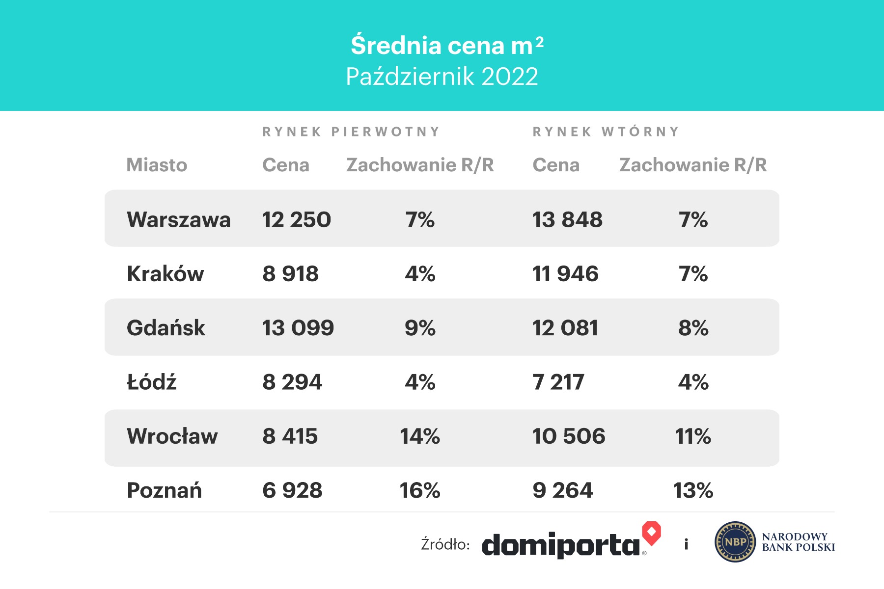 ceny mieszkań październik 2022 - średnia cena m2 - zmiany r/r