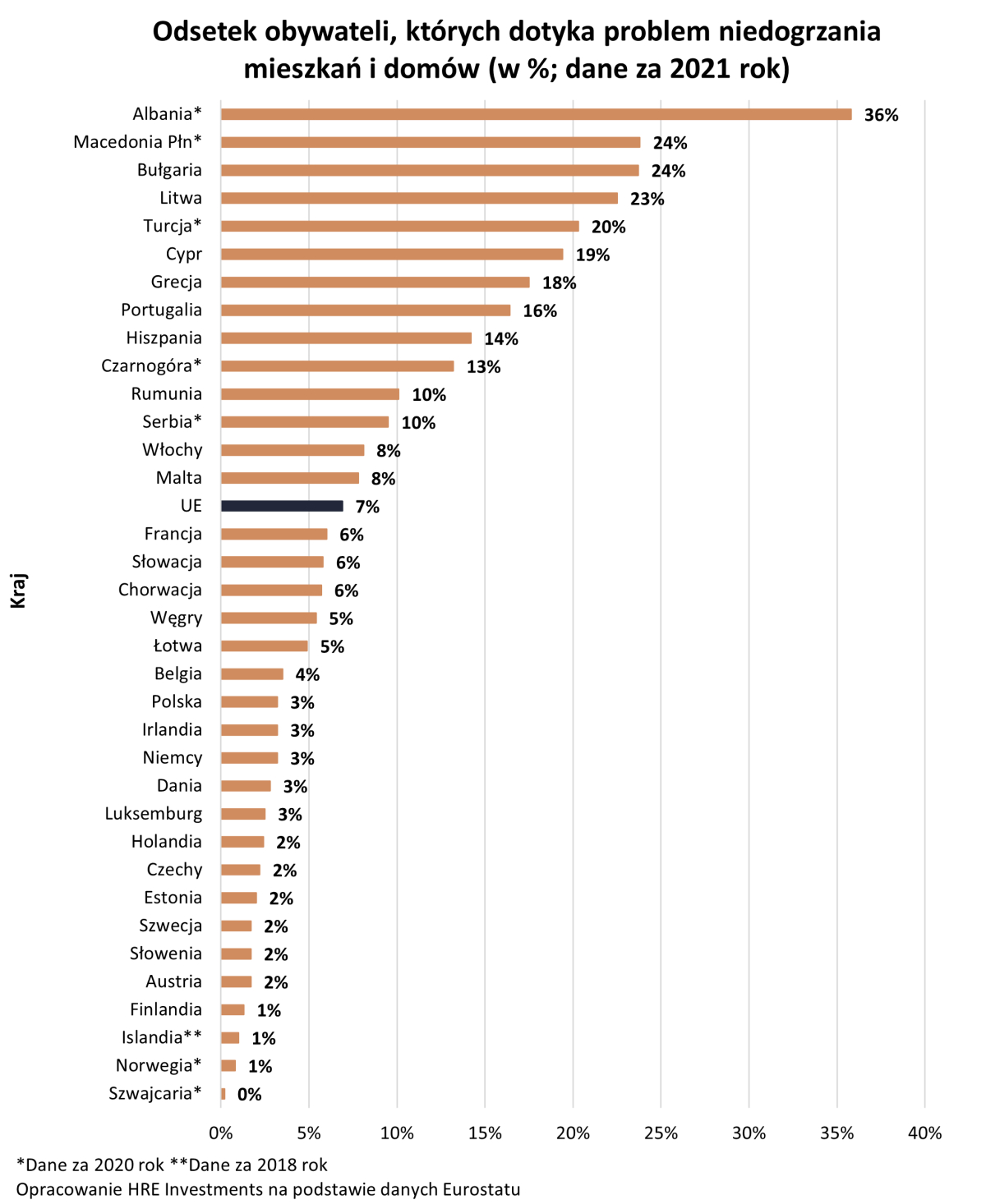Ogrzewanie i niedogrzanie mieszkań i domów w Polsce – porównanie na tle Europy