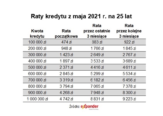 Rata kredytu hipotecznego po decyzji RPP w listopadzie