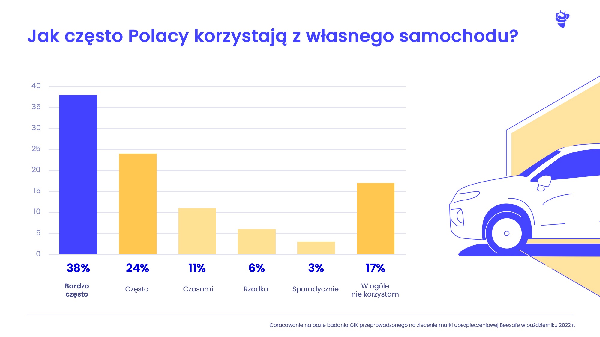 Jak Polacy użytkują samochody? Ponad 60 proc. jeździ często