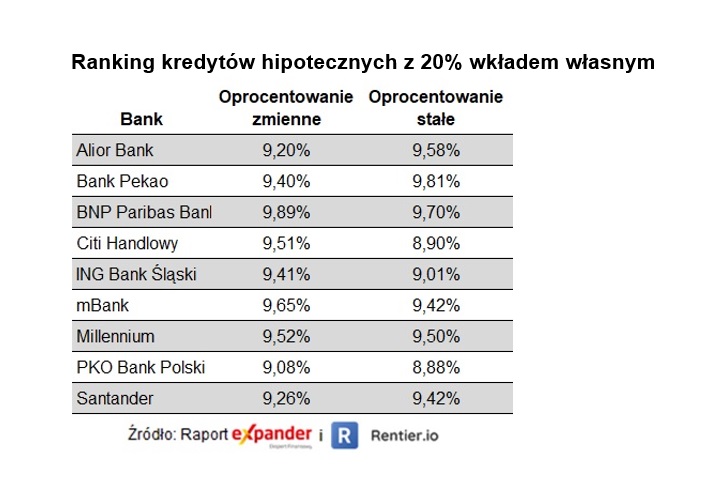 Ranking kredytów hipotecznych z wkładem własnym 20 proc. 