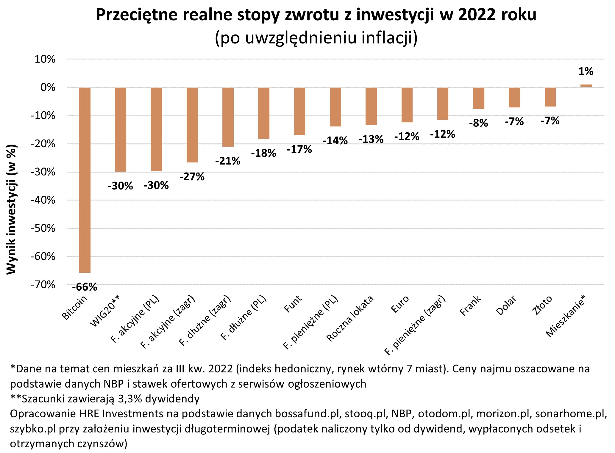 Przeciętne realne stopy zwrotu z inwestycji 2022