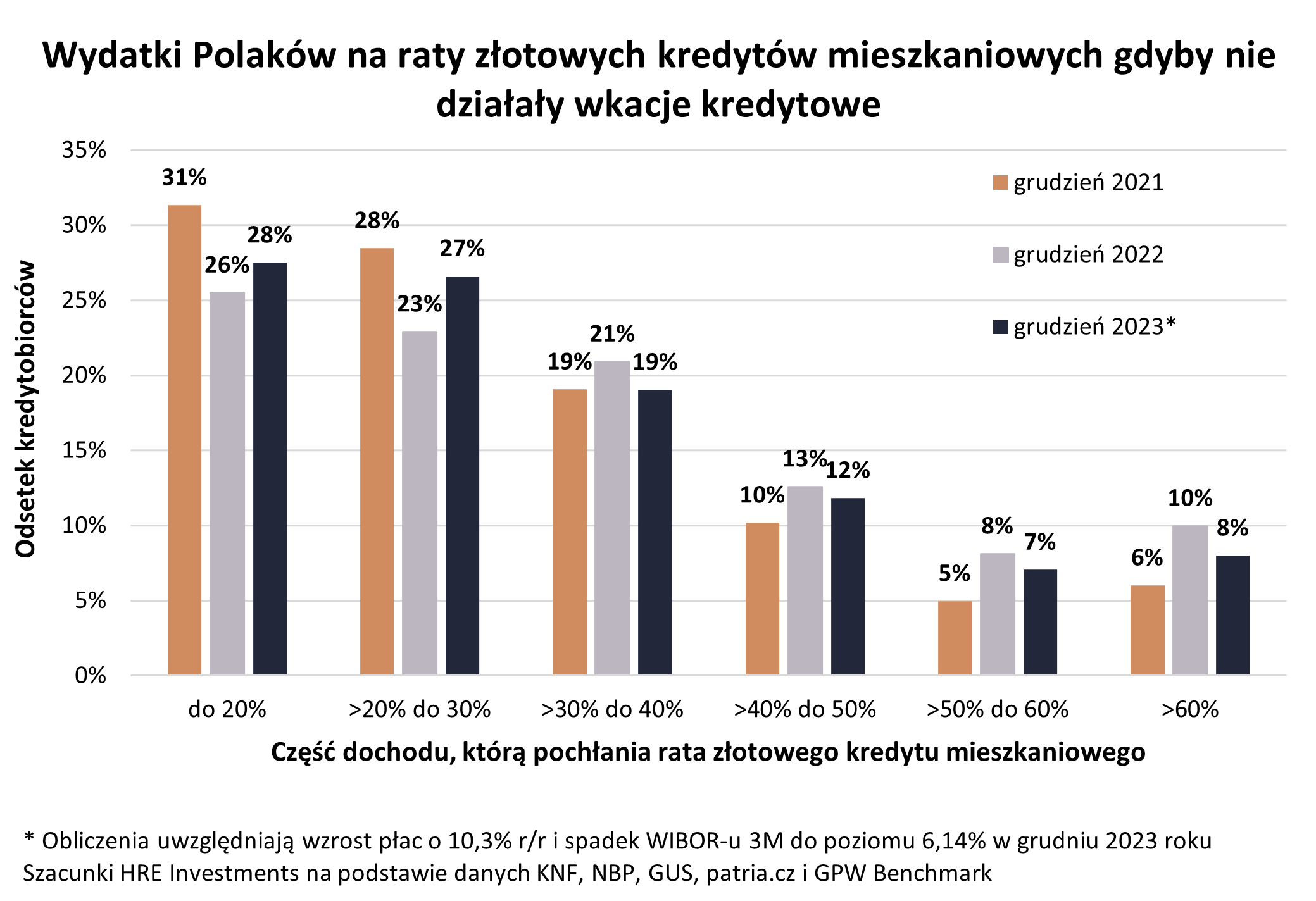 kredyty hipoteczne w złotych a wakacje kredytowe 2022-2023