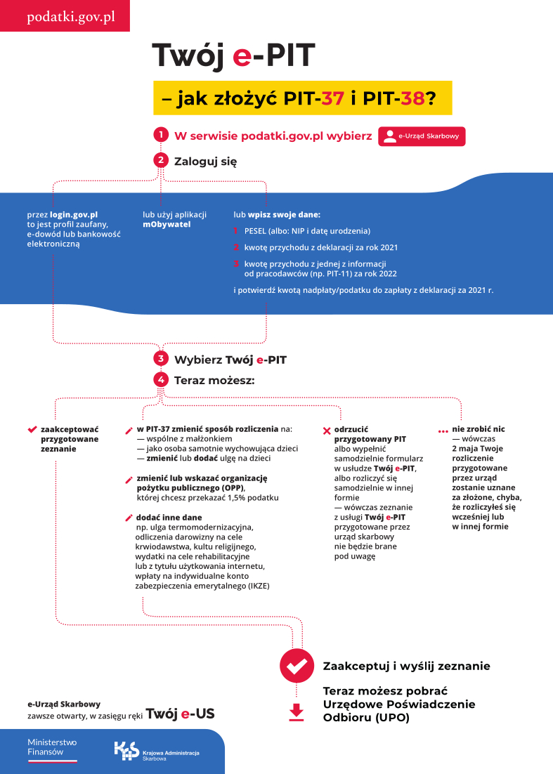 Ministerstwo Finansów: 2 mln złożonych e-PIT-ów. Pierwsze zwroty podatku na rachunkach podatników
